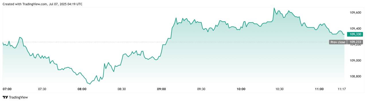 Bitcoin masih adem di $109k, tapi bisa meledak minggu ini