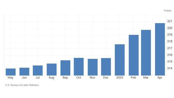 What is the 2025 US CPI Release Time and Impact