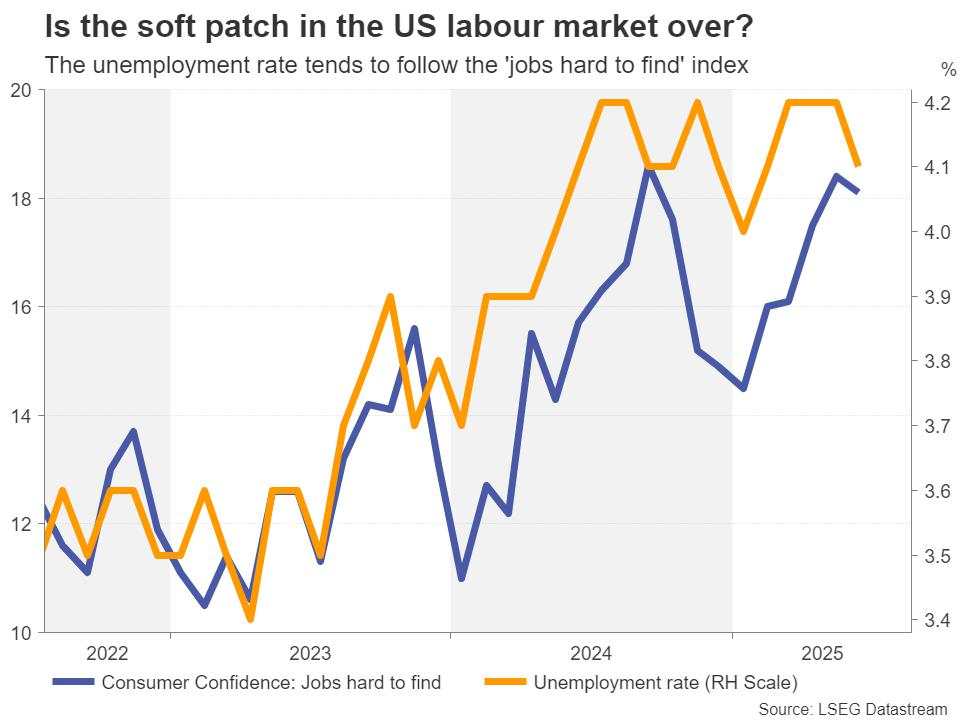 Is the Fed behind the curve?