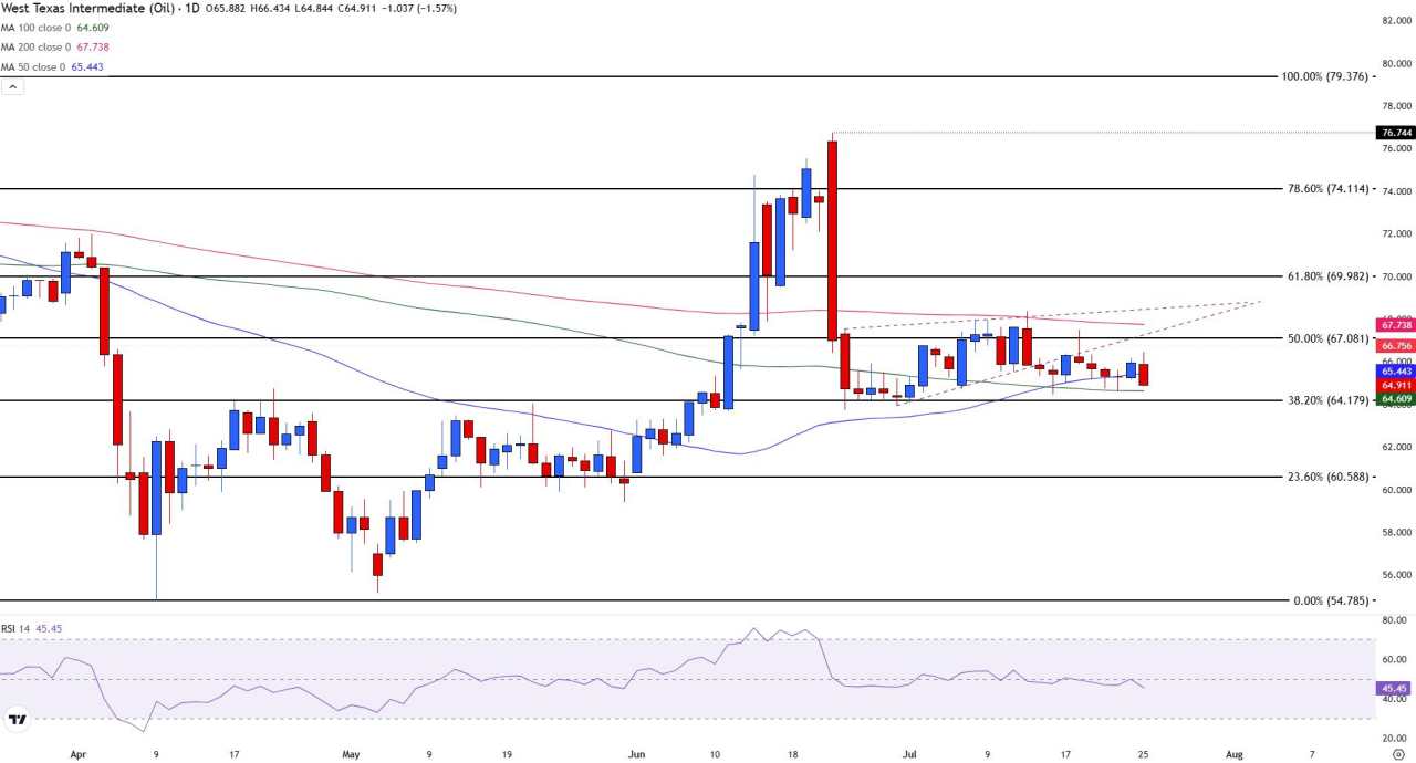 WTI Crude Oil falls below $65 amid rising output and cloudy demand signals