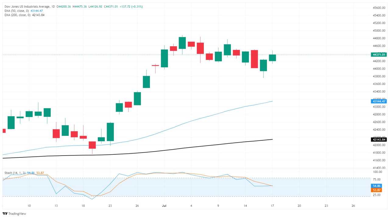 Chỉ số Dow Jones Industrial Average kiểm tra mức cao hơn sau khi báo cáo Doanh số bán lẻ khả quan