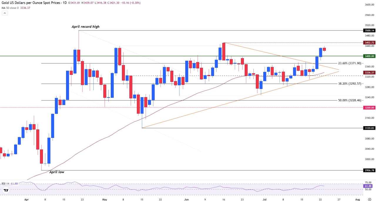 Gold rally pauses as US-Japan deal offers temporary relief, Fed pressure and EU risks linger