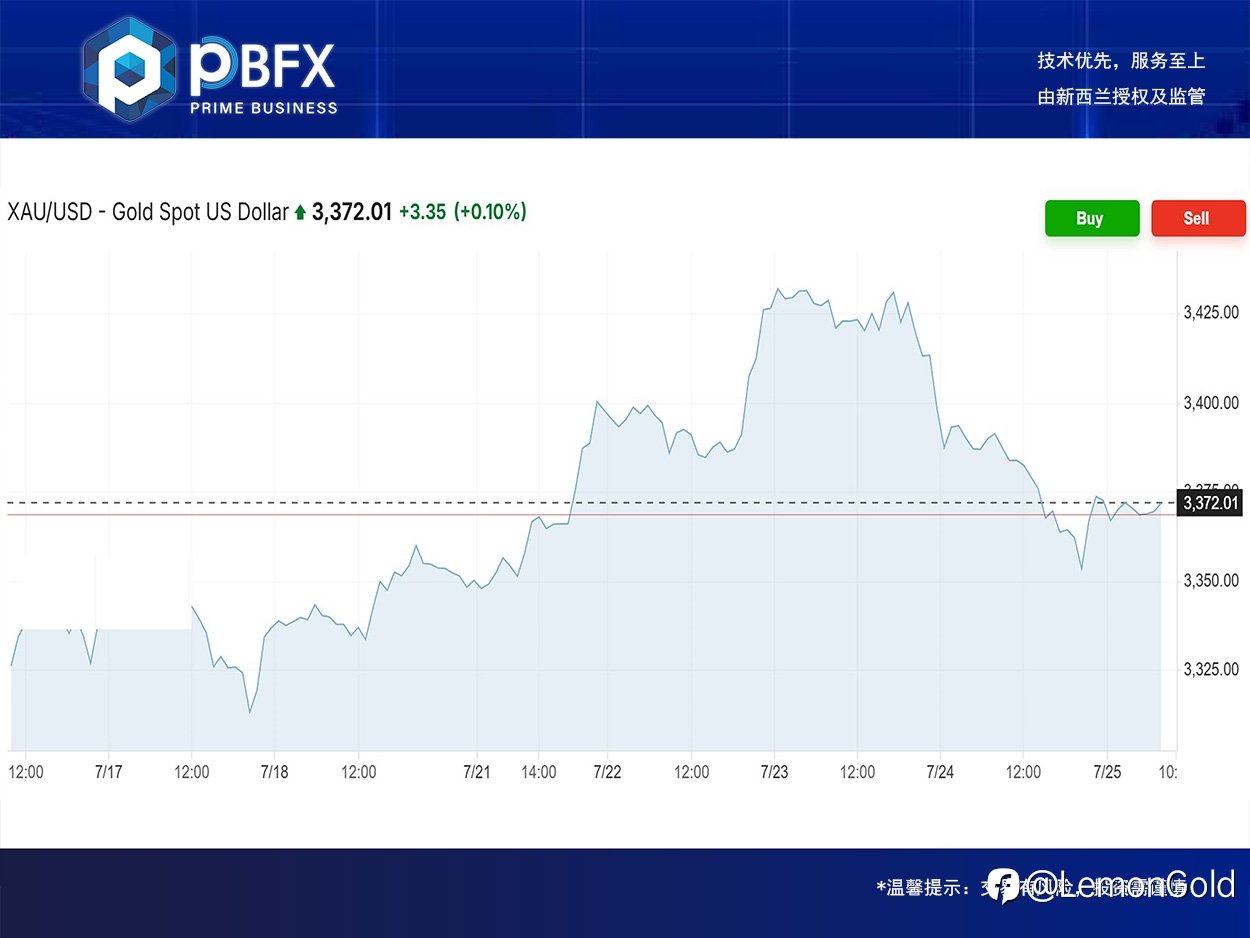 PBFX | PBFX India 黄金下跌0.6%