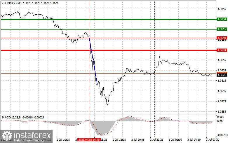 GBP/USD: Tips Trading Sederhana untuk Trader Pemula pada 3 Juli. Analisis Trading Forex Kemarin