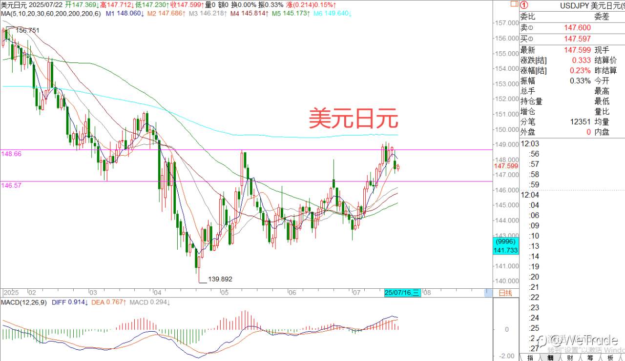 2025年7月22日|每日汇评-策略分析|王萍： 黄金震荡偏多运行