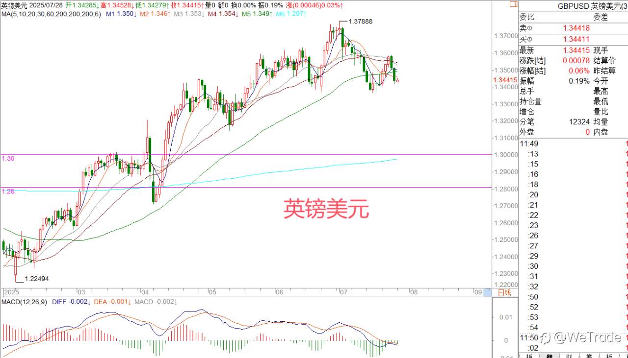 2025年7月28日|每日汇评-策略分析|王萍： 欧美或有震荡低多机会