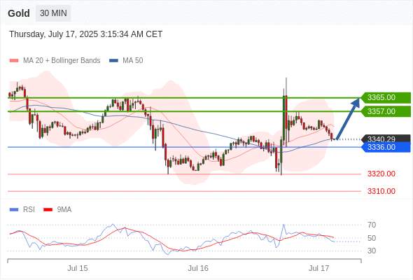 XAUUSD