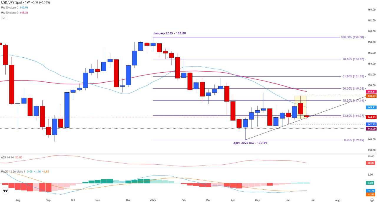 USD/JPY Price Forecast: US Dollar Weakness raises risk of a bearish bias below 144.00