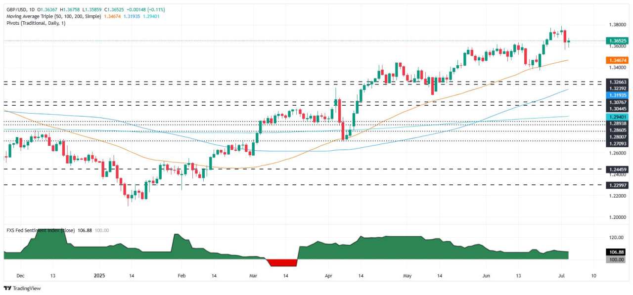 GBP/USD steady despite US jobs surprise, Reeves uncertainty caps gains