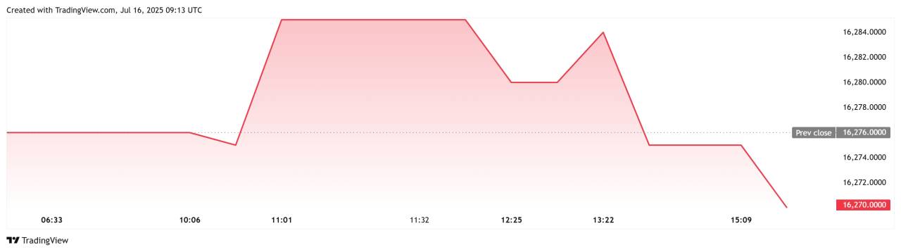 Siang ini USDIDR squeeze di resistance weekly