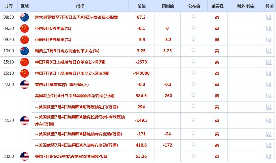 CWG资讯：贸易乐观情绪回升，美元周二继续回升，金价暴跌逾1%创一周新低