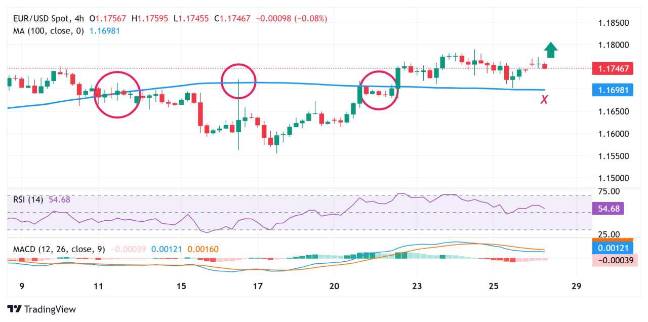 EUR/USD Price Forecast: Bullish bias remains while above 1.1700, 100-SMA on H4