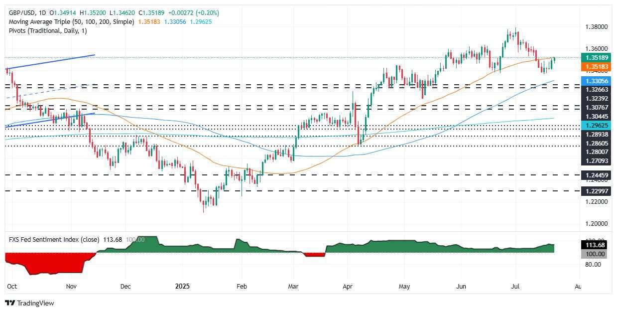 GBP/USD edges higher despite soaring UK borrowing as Dollar slips further