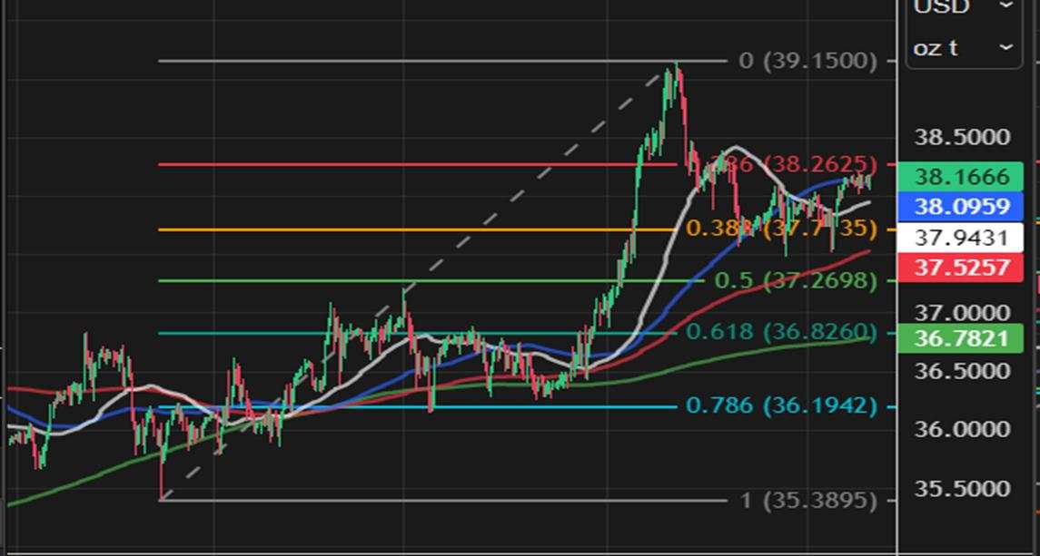Gold preparing to break higher