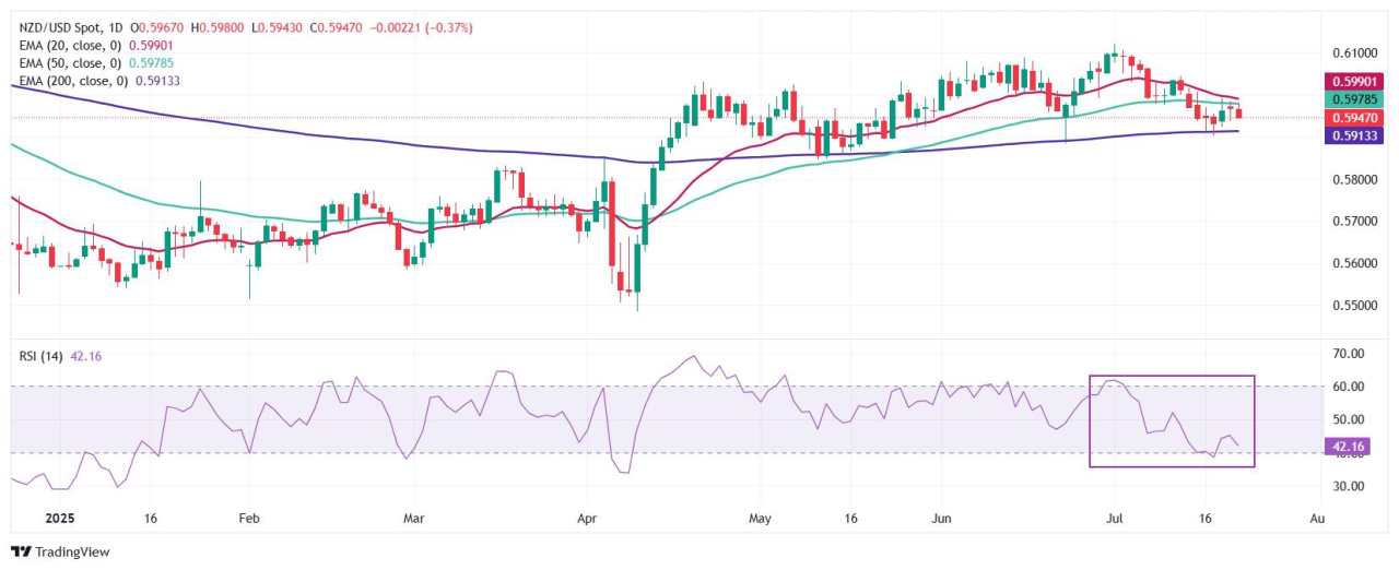 NZD/USD Price Forecast: Slumps below 0.5950 as antipodeans underperform