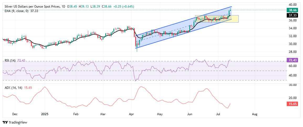 Silver Price Forecast: XAG/USD hits 14-year highs amid trade war fears
