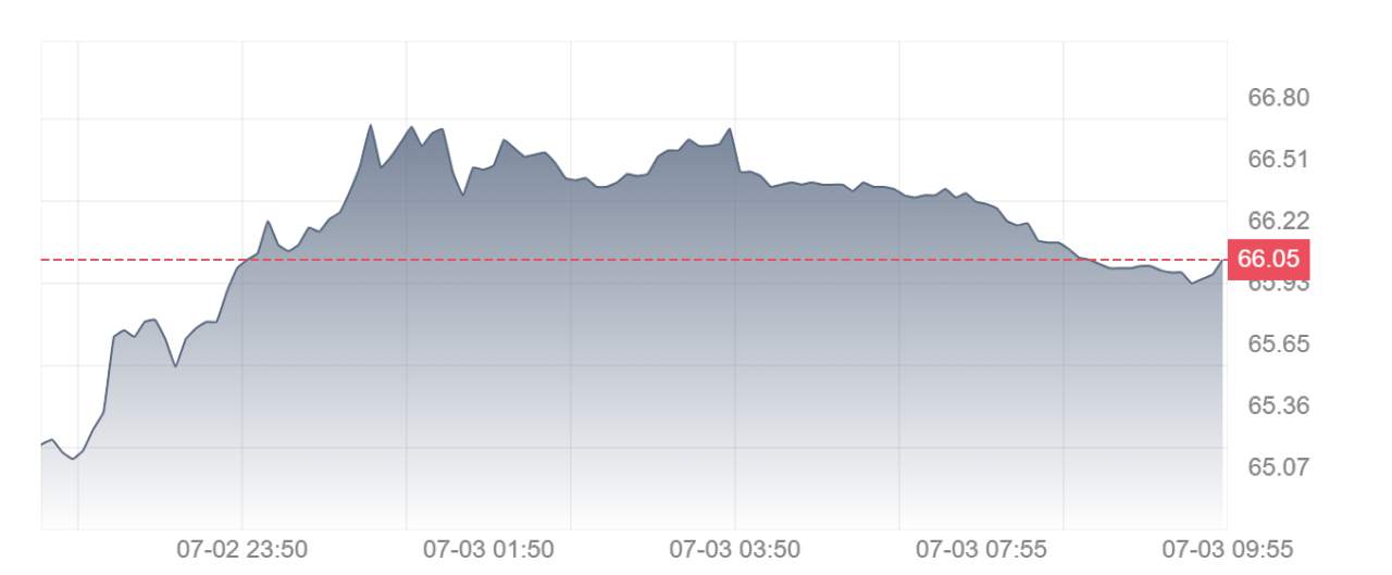 Minyak WTI Anjlok 1% ke $65.95