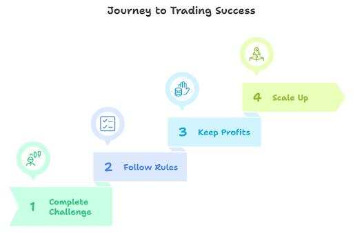 How FundingPips Empowers Traders with Real Opportunities