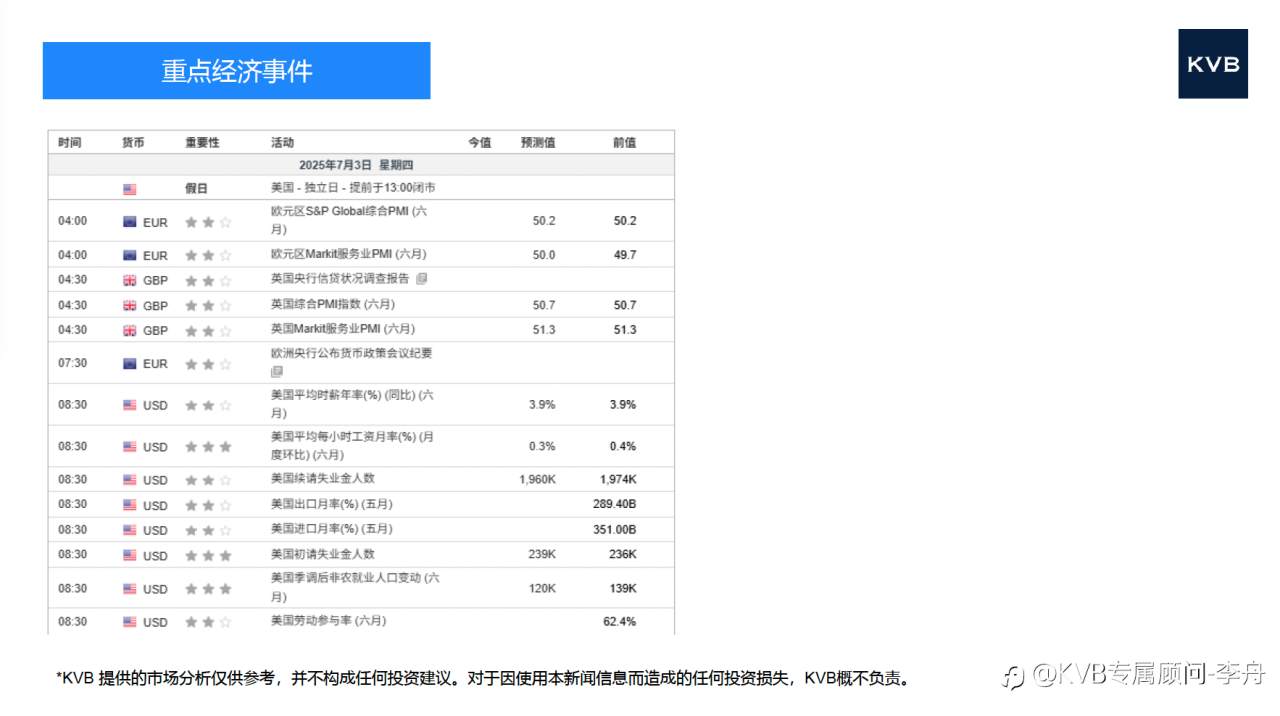 市场分析 2025年 7 月 3 日