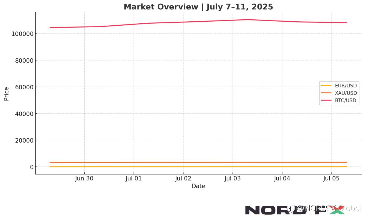 Forex and Cryptocurrency Forecast for July 07 – 11, 2025
