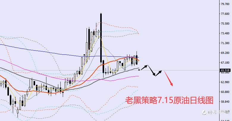 老黑策略:7.15外汇、黄金、原油分析策略