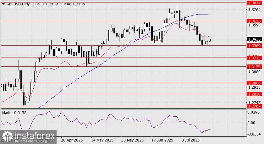 Prakiraan GBP/USD untuk 18 Juli 2025