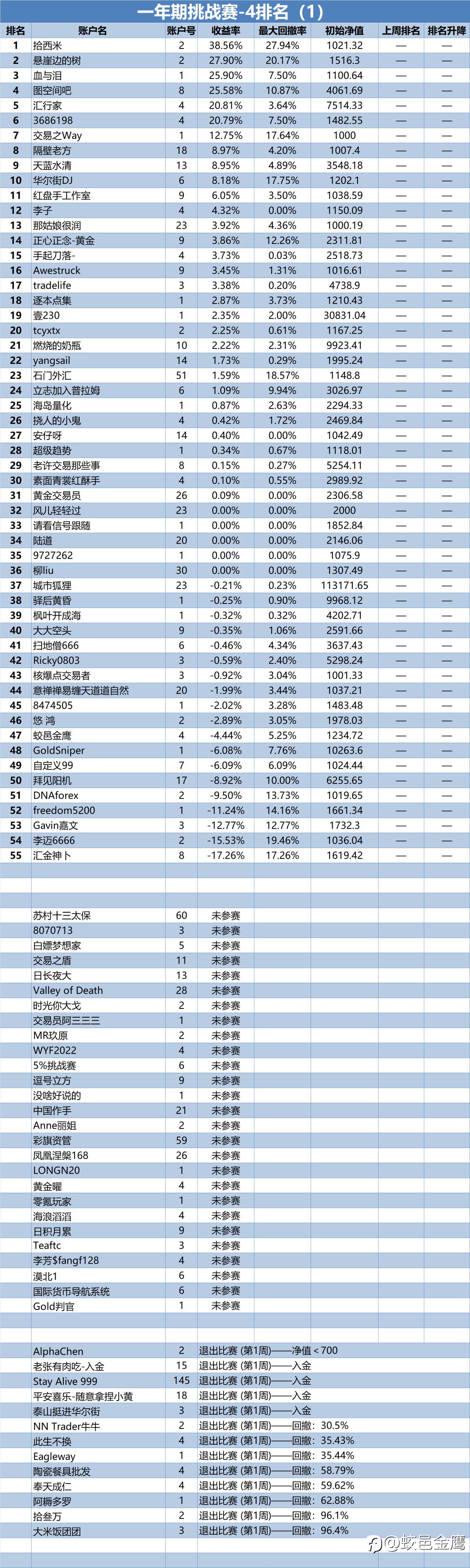 一年期挑战赛-4排名周报（1）