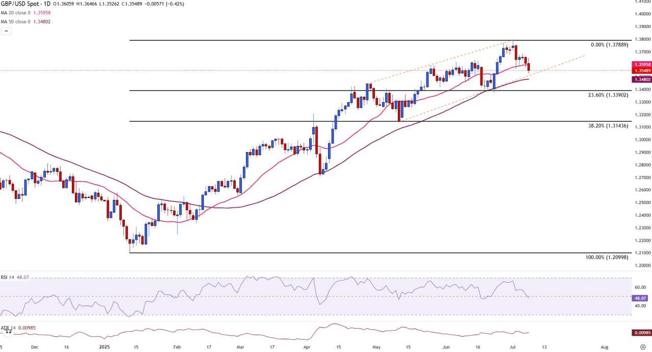GBP/USD edges lower as UK fiscal concerns, Fed rates dampen demand for Sterling