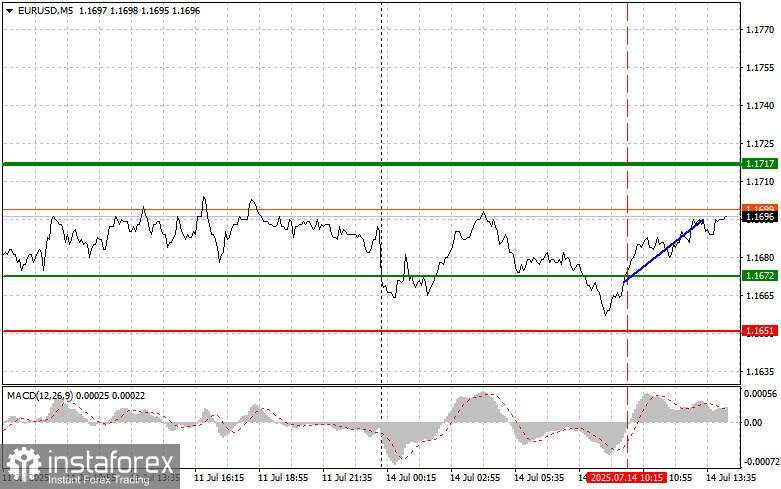 EUR/USD: Kiat-kiat Trading Sederhana untuk Trader Pemula – 14 Juli (Sesi AS)