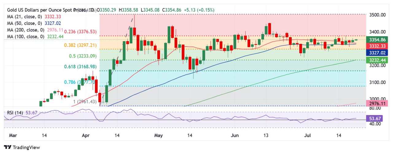 Prakiraan Harga Emas: Pembeli XAU/USD Mempertahankan Kendali saat Ketidakpastian Tarif Menghantui