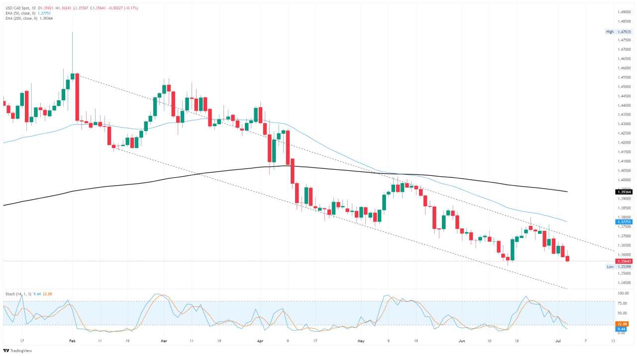 Canadian Dollar trudges higher after key US jobs data sparks further risk appetite