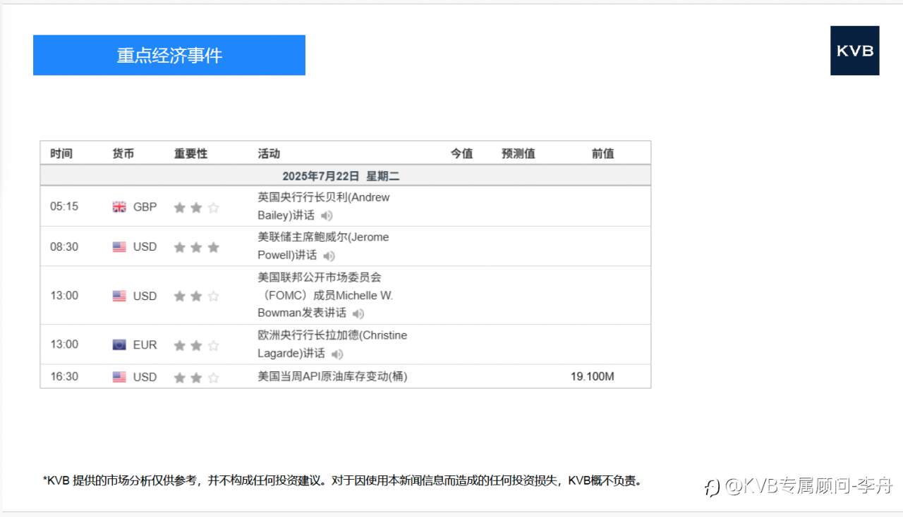 市场分析 2025年 7 月 22 日