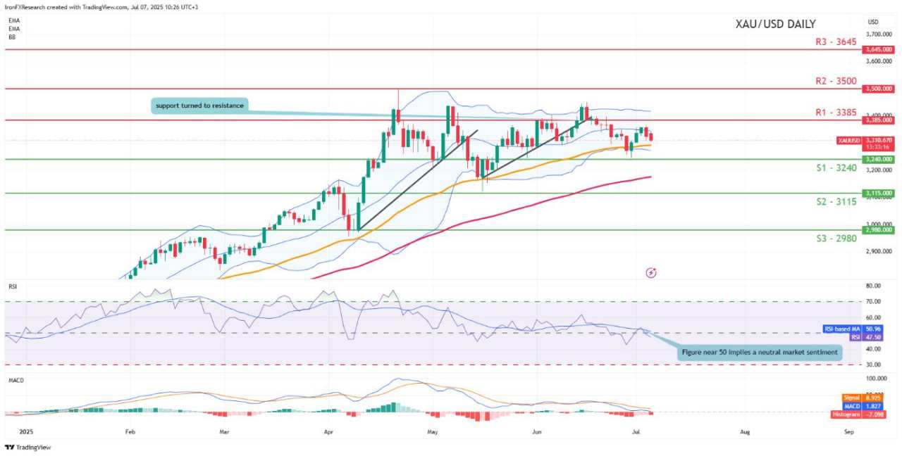 Looking at the charts: EUR/USD, AUD/USD, XAU/USD
