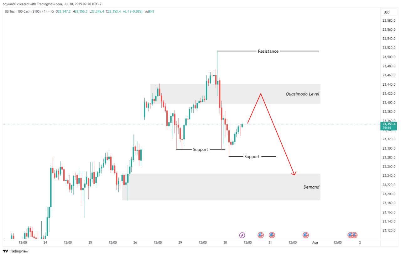Break atau Rejection? Zona Quasimodo Jadi Penentu Gerak Nasdaq!