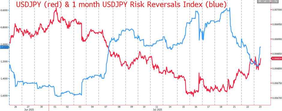 Dollar assailed on all sides as August approaches