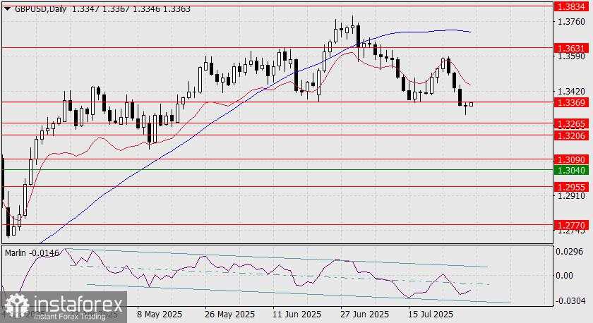 Prediksi GBP/USD untuk 30 Juli 2025
