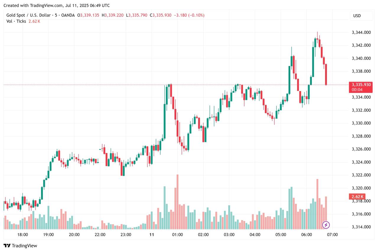 XAUUSD lagi males gerak