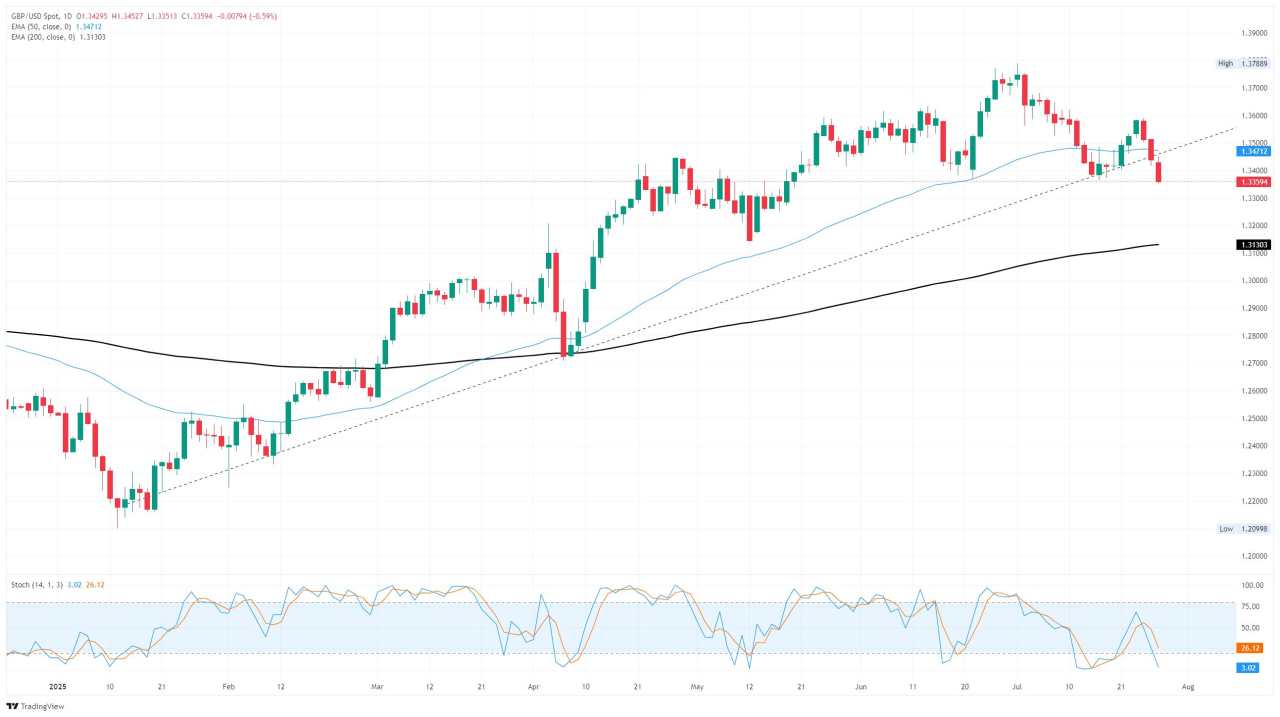 GBP/USD extends into a third day of losses amid wider Greenback recovery