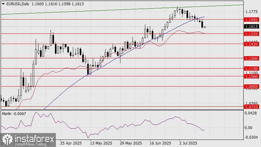Prediksi EUR/USD untuk 16 Juli 2025