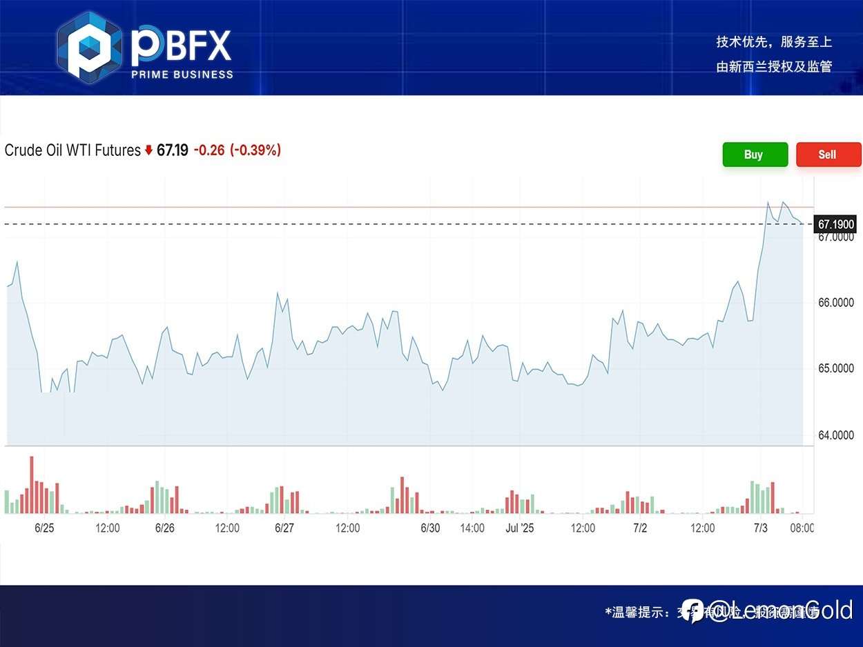 PBFX | PBFX Vietnam 美油WTI上涨3.1%