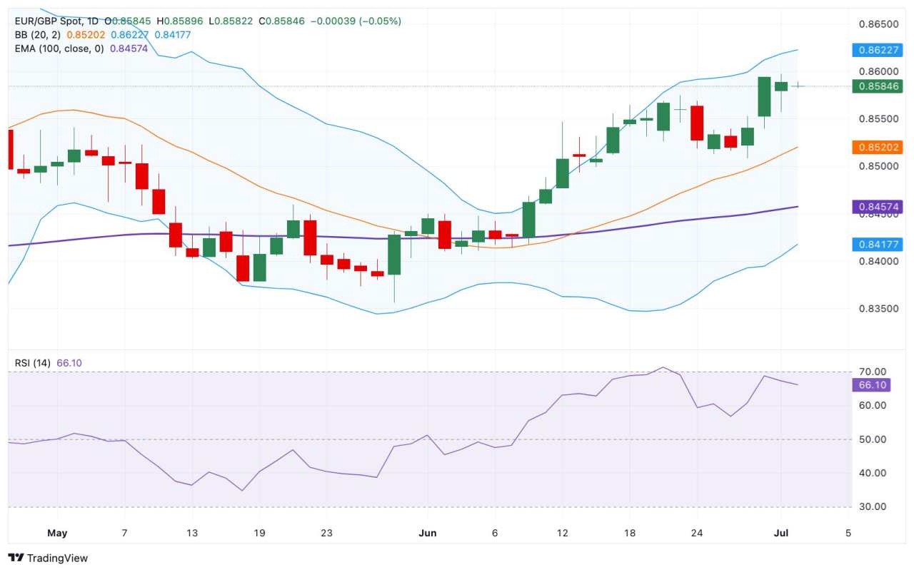 EUR/GBP Price Forecast: Keeps bullish vibe, first upside target emerges near 0.8600