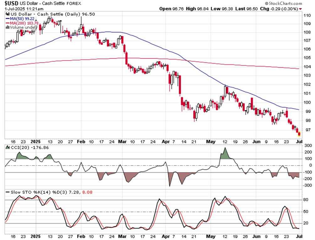 Rates are driving this SPX move