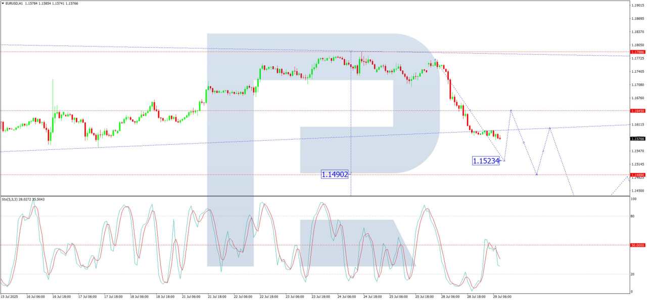 EUR/USD under seller control: The deal’s consequences could be severe