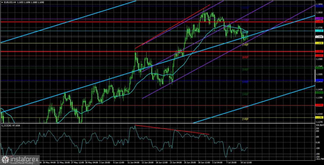 Gambaran Umum EUR/USD – 14 Juli. Posisi The Fed dan Trump Tetap Tidak Berubah