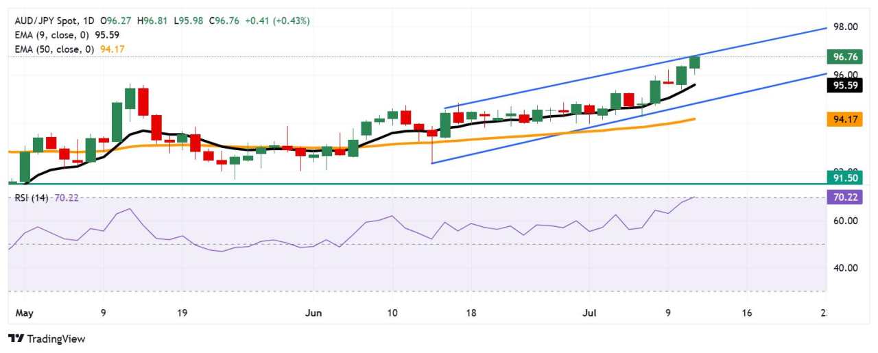 AUD/JPY Price Forecast: Reaches fresh five-month highs near 97.00