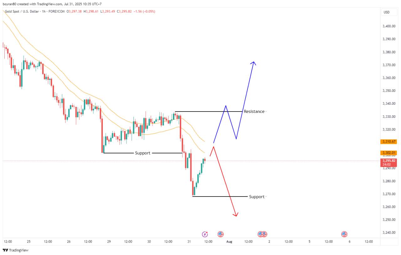 Rekomendasi Analisa Hari Ini: Pantau NZD/CAD & Emas, Reversal atau Lanjut Turun?