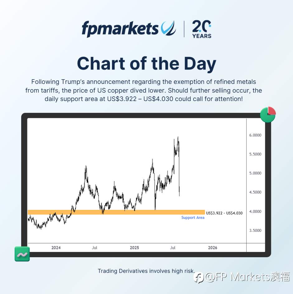 【FP Markets澳福】每日图表 - Copper Chart of the Day