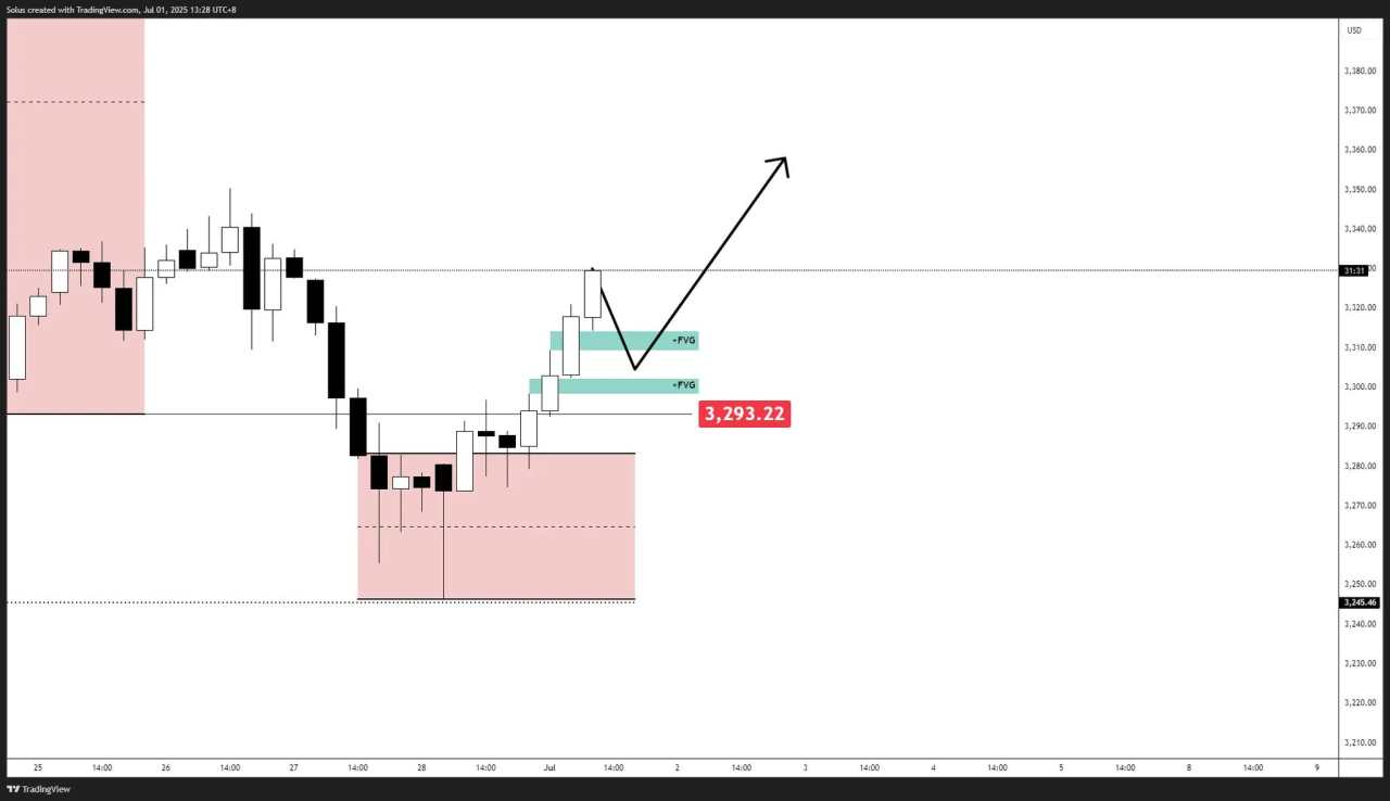 Gold price forecast: Bullish scenario begins to materialize