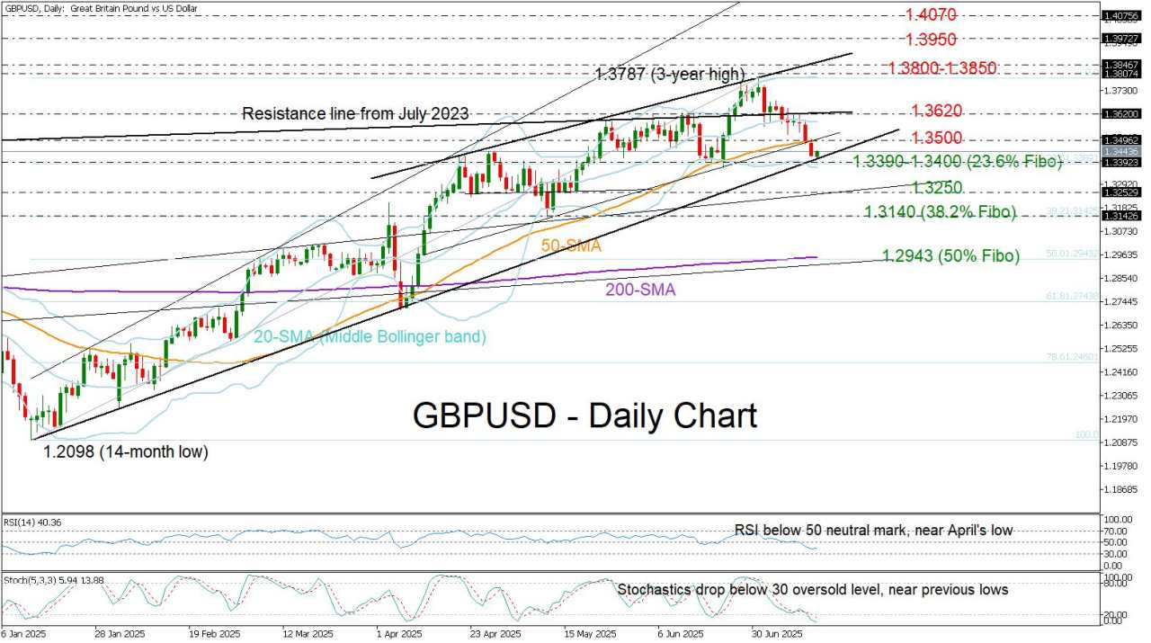 GBP/USD at breaking point: Will the bulls roar back?