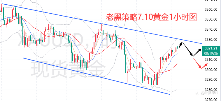 老黑策略：7.10外汇、黄金、原油分析策略